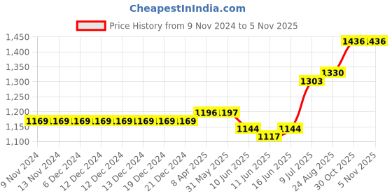 firstcry.com Carter's 2-Piece Onesie & Jumper Set - Black carter's Price History Graph from 9 Nov 2024 to 3 Nov 2025