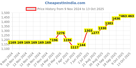 firstcry.com Carter's 2-Piece Onesie & Jumper Set - Black carter's Price History Graph from 9 Nov 2024 to 9 Oct 2025
