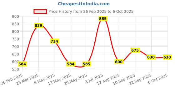 firstcry.com Carter's 2 Piece Onesie style Dungaree Set  - Blue carter's Price History Graph from 26 Feb 2025 to 6 Oct 2025