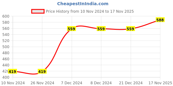 firstcry.com Carter's 2-Piece Peplum Jersey Tee & Legging Set - Pink carter's Price History Graph from 10 Nov 2024 to 17 Nov 2025