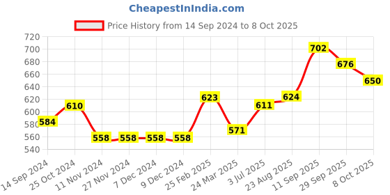 firstcry.com Carter's 2-Piece Peplum Onesie with Pant Set  - Multicolour carter's Price History Graph from 14 Sep 2024 to 8 Oct 2025