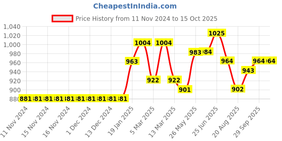 firstcry.com Carter's 2 Piece Pineapple Rashguard Set Swimsuit - Navy carter's Price History Graph from 11 Nov 2024 to 14 Oct 2025