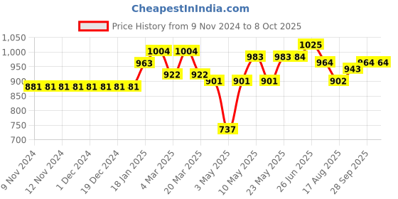 firstcry.com Carter's 2 Piece Pineapple Rashguard Set Swimsuit - Navy carter's Price History Graph from 9 Nov 2024 to 8 Oct 2025