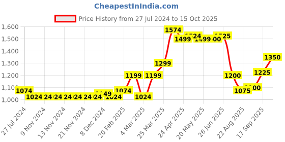 firstcry.com Carter's 2-Piece Plaid Onesie & Suspender Pant Set - Blue carter's Price History Graph from 27 Jul 2024 to 15 Oct 2025