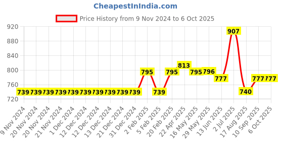 firstcry.com Carter's 2-Piece Rashguard Set - Nay Blue carter's Price History Graph from 9 Nov 2024 to 5 Oct 2025
