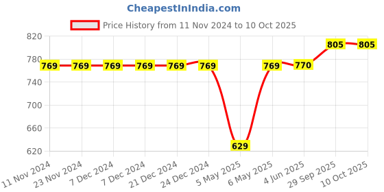 firstcry.com Carter's 2-Piece Rashguard Set - Pink carter's Price History Graph from 11 Nov 2024 to 9 Oct 2025