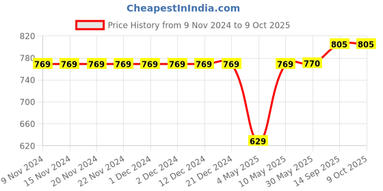 firstcry.com Carter's 2-Piece Rashguard Set - Pink carter's Price History Graph from 9 Nov 2024 to 9 Oct 2025