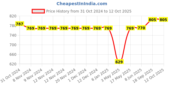 firstcry.com Carter's 2-Piece Rashguard Set - Pink carter's Price History Graph from 31 Oct 2024 to 12 Oct 2025