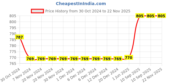firstcry.com Carter's 2-Piece Rashguard Set - Pink carter's Price History Graph from 30 Oct 2024 to 22 Nov 2025