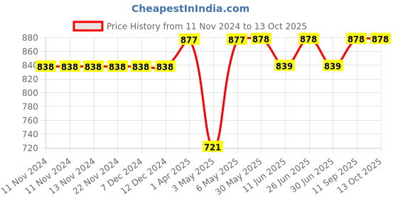 firstcry.com Carter's 2-Piece Rashguard Set Swim Suit - Blue carter's Price History Graph from 11 Nov 2024 to 13 Oct 2025