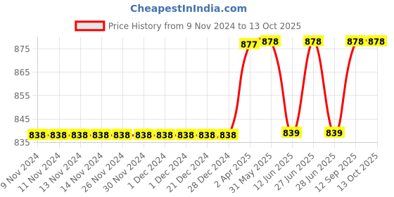 firstcry.com Carter's 2-Piece Rashguard Set Swim Suit - Blue carter's Price History Graph from 9 Nov 2024 to 13 Oct 2025