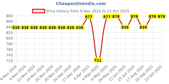 firstcry.com Carter's 2-Piece Rashguard Set Swim Suit - Blue carter's Price History Graph from 9 Nov 2024 to 23 Oct 2025