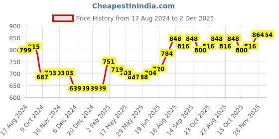 firstcry.com Carter's 2-Piece Strawberry Bodysuit Pant Set - Red & Navy Blue carter's Price History Graph from 17 Aug 2024 to 2 Dec 2025