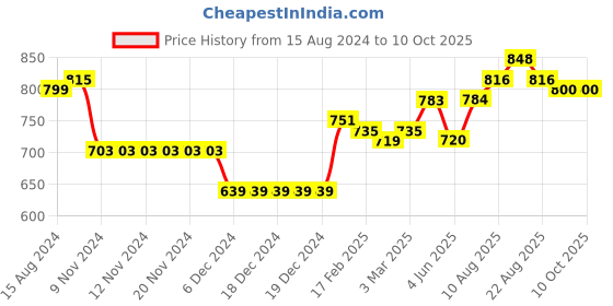 firstcry.com Carter's 2-Piece Strawberry Bodysuit Pant Set - Red & Navy Blue carter's Price History Graph from 15 Aug 2024 to 9 Oct 2025