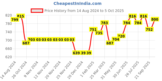 firstcry.com Carter's 2-Piece Strawberry Bodysuit Pant Set - Red & Navy Blue carter's Price History Graph from 14 Aug 2024 to 5 Oct 2025