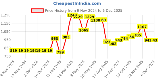 firstcry.com Carter's 2 Piece Swimsuit - Blue carter's Price History Graph from 9 Nov 2024 to 5 Dec 2025