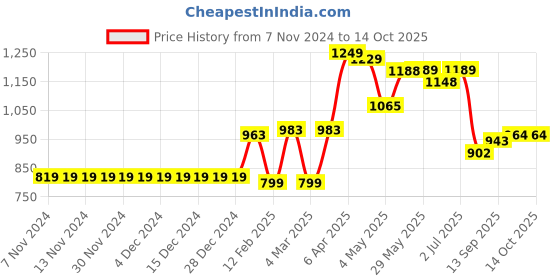 firstcry.com Carter's 2 Piece Swimsuit - Blue carter's Price History Graph from 7 Nov 2024 to 14 Oct 2025