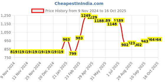 firstcry.com Carter's 2 Piece Swimsuit - Blue carter's Price History Graph from 9 Nov 2024 to 15 Oct 2025