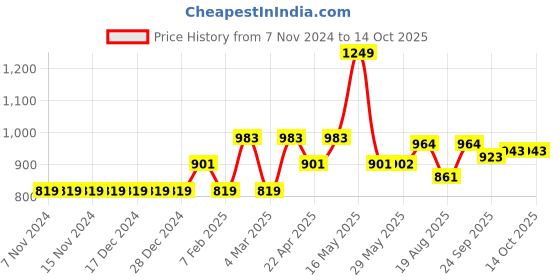 firstcry.com Carter's 2 Piece Swimsuit - Red & Blue carter's Price History Graph from 7 Nov 2024 to 14 Oct 2025