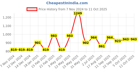 firstcry.com Carter's 2 Piece Swimsuit - Red & Blue carter's Price History Graph from 7 Nov 2024 to 11 Oct 2025