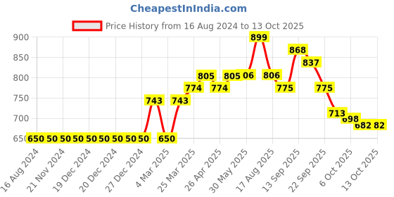firstcry.com Carter's 2-Piece Tee & Butterfly Shortalls - Pink carter's Price History Graph from 16 Aug 2024 to 13 Oct 2025