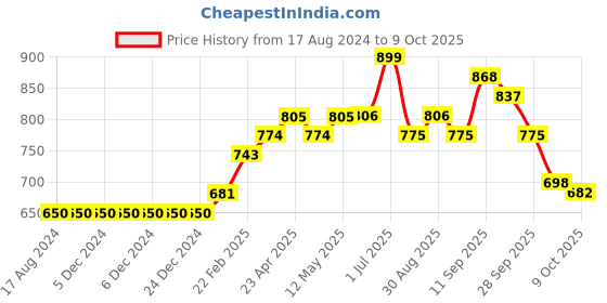 firstcry.com Carter's 2-Piece Tee & Butterfly Shortalls - Pink carter's Price History Graph from 17 Aug 2024 to 9 Oct 2025