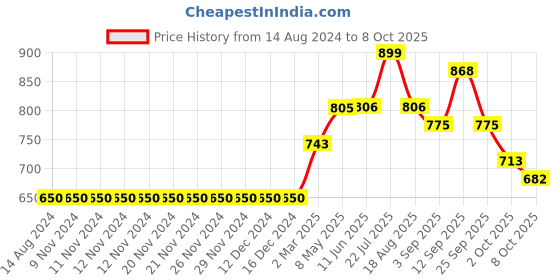 firstcry.com Carter's 2-Piece Tee & Butterfly Shortalls - Pink carter's Price History Graph from 14 Aug 2024 to 8 Oct 2025