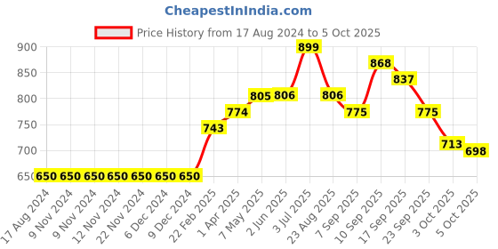 firstcry.com Carter's 2-Piece Tee & Butterfly Shortalls - Pink carter's Price History Graph from 17 Aug 2024 to 5 Oct 2025
