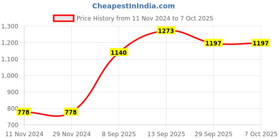 firstcry.com Carter's 2-Piece Tee & Dungaree Set  - Blue carter's Price History Graph from 11 Nov 2024 to 5 Oct 2025