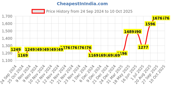firstcry.com Carter's 2-Piece Thermal Tee & Overall Set - Black carter's Price History Graph from 24 Sep 2024 to 10 Oct 2025
