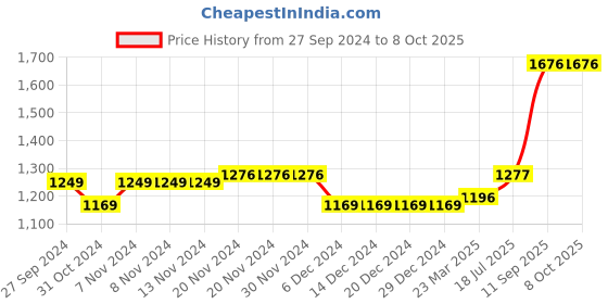 firstcry.com Carter's 2-Piece Thermal Tee & Overall Set - Black carter's Price History Graph from 27 Sep 2024 to 8 Oct 2025