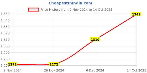 firstcry.com Carter's 2-Piece Top & Jeans Set carter's Price History Graph from 9 Nov 2024 to 14 Oct 2025