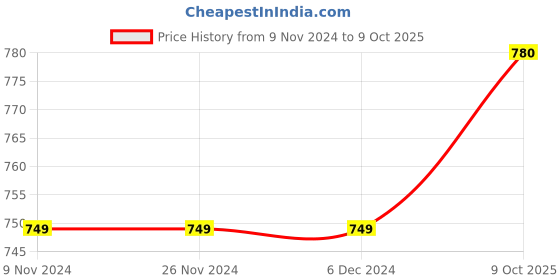 firstcry.com Carter's 2-Piece Top & Legging Set carter's Price History Graph from 9 Nov 2024 to 9 Oct 2025