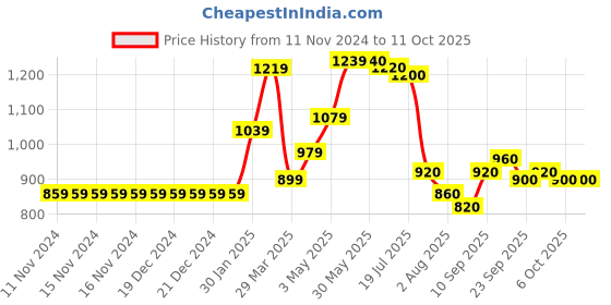 firstcry.com Carter's 2-Piece Whale Rashguard Swim Set - Yellow carter's Price History Graph from 11 Nov 2024 to 11 Oct 2025