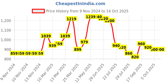 firstcry.com Carter's 2-Piece Whale Rashguard Swim Set - Yellow carter's Price History Graph from 9 Nov 2024 to 14 Oct 2025