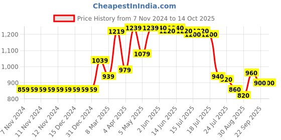 firstcry.com Carter's 2-Piece Whale Rashguard Swim Set - Yellow carter's Price History Graph from 7 Nov 2024 to 13 Oct 2025