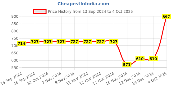 firstcry.com Carter's 2-Way Zip Sleep & Play - Brown carter's Price History Graph from 13 Sep 2024 to 4 Oct 2025