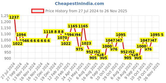 firstcry.com Carter's 3-pack Leggings Bodysuit & Vest - Blue carter's Price History Graph from 27 Jul 2024 to 26 Nov 2025
