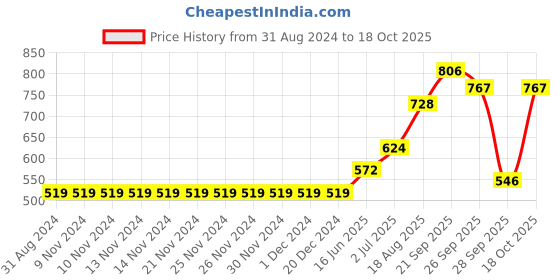 firstcry.com Carter's 3 Pack Short Sleeve Onesies - Multicolor carter's Price History Graph from 31 Aug 2024 to 18 Oct 2025