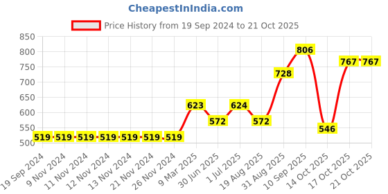 firstcry.com Carter's 3 Pack Short Sleeve Onesies - Multicolor carter's Price History Graph from 19 Sep 2024 to 19 Oct 2025