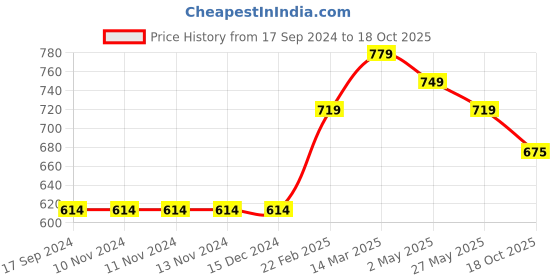 firstcry.com Carter's 3-Piece Anchor Onesies with legging - Blue Orange Navy carter's Price History Graph from 17 Sep 2024 to 18 Oct 2025