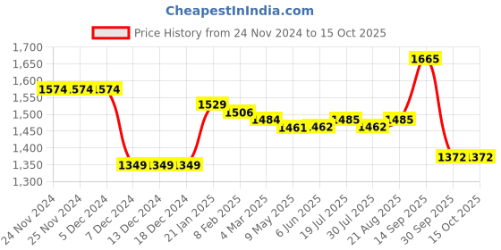 firstcry.com Carter's 3-Piece Camping Ranger Little Vest Outfit Set - Dark Red carter's Price History Graph from 24 Nov 2024 to 15 Oct 2025