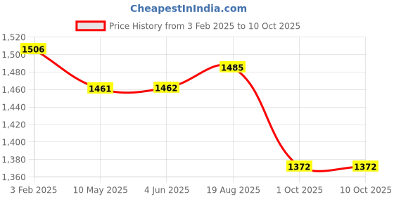 firstcry.com Carter's 3-Piece Camping Ranger Little Vest Outfit Set - Dark Red carter's Price History Graph from 3 Feb 2025 to 10 Oct 2025
