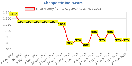 firstcry.com carter's Carters 3-Piece Dress & Romper Set - Purple carter's Price History Graph from 1 Aug 2024 to 27 Nov 2025