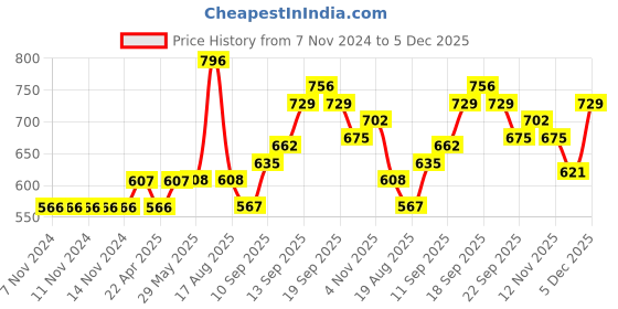firstcry.com Carter's 3-Piece Firetruck Polyester Night Suit - Red carter's Price History Graph from 7 Nov 2024 to 5 Dec 2025