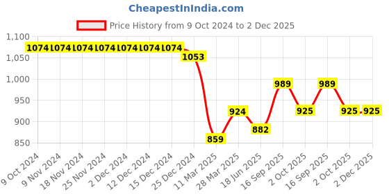 firstcry.com carter's Carters 3 Piece Floral Dress & Romper Set - Pink & White carter's Price History Graph from 9 Oct 2024 to 2 Dec 2025