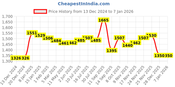 firstcry.com Carter's 3-Piece Floral Fleece Little Vest Set carter's Price History Graph from 13 Dec 2024 to 3 Jan 2026