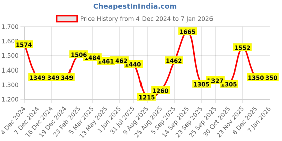 firstcry.com Carter's 3-Piece Floral Hooded Vest Set- Pink carter's Price History Graph from 4 Dec 2024 to 5 Jan 2026
