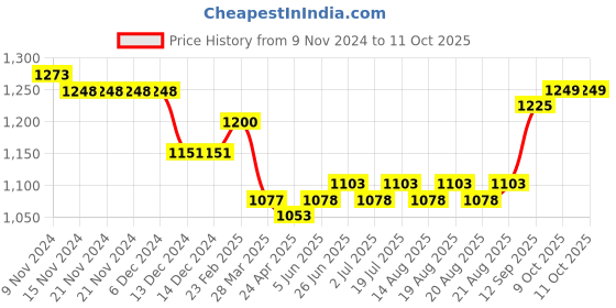firstcry.com Carter's 3-Piece Little Cardigan Set carter's Price History Graph from 9 Nov 2024 to 10 Oct 2025