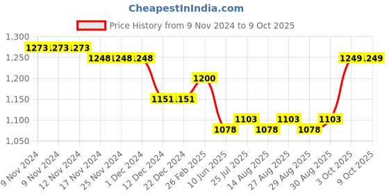 firstcry.com Carter's 3-Piece Little Cardigan Set carter's Price History Graph from 9 Nov 2024 to 9 Oct 2025